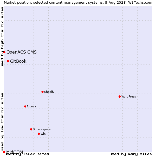 Market position of GitBook vs. OpenACS CMS vs. MidCOM