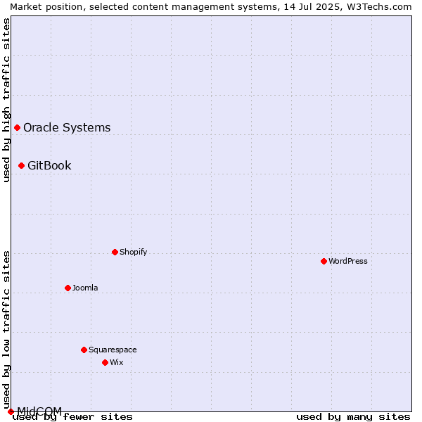 Market position of GitBook vs. Oracle Systems vs. MidCOM