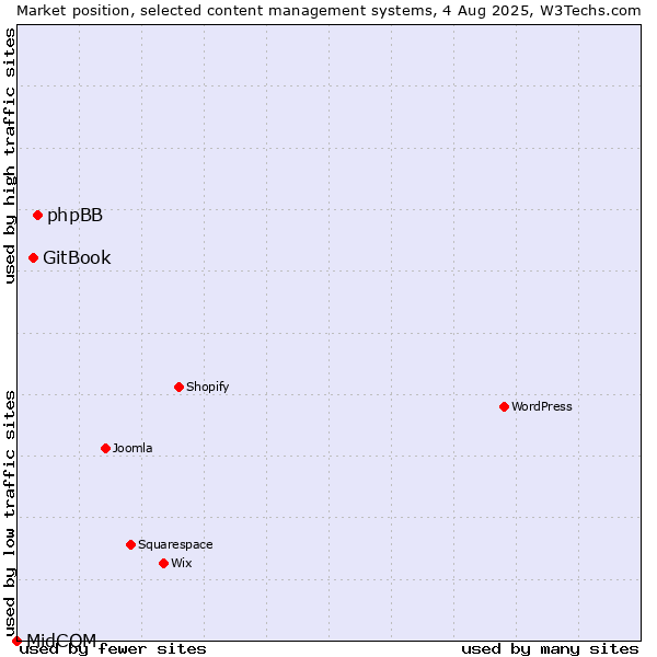 Market position of phpBB vs. GitBook vs. MidCOM