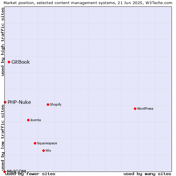 Market position of GitBook vs. PHP-Nuke vs. MidCOM