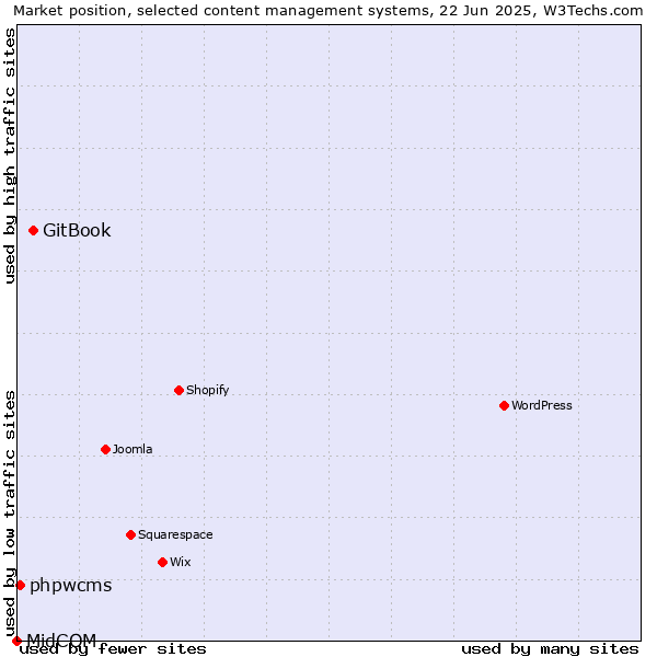 Market position of GitBook vs. phpwcms vs. MidCOM