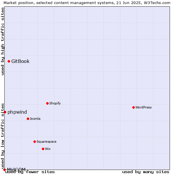 Market position of GitBook vs. phpwind vs. MidCOM