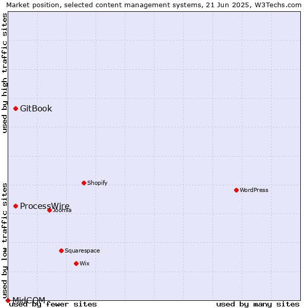 Market position of GitBook vs. ProcessWire vs. MidCOM