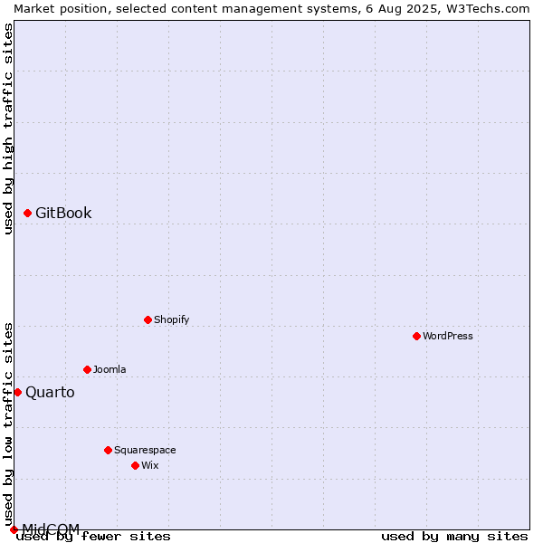 Market position of GitBook vs. Quarto vs. MidCOM
