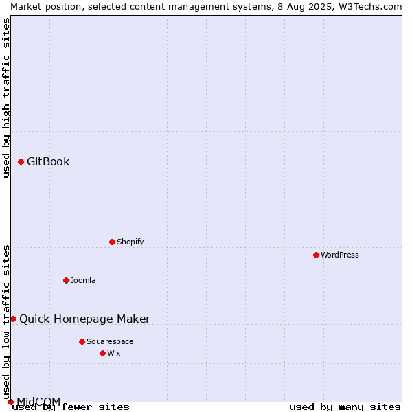 Market position of GitBook vs. Quick Homepage Maker vs. MidCOM