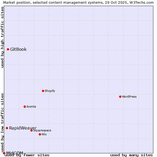 Market position of GitBook vs. RapidWeaver vs. MidCOM
