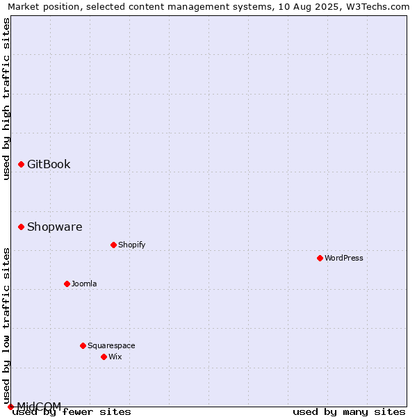 Market position of GitBook vs. Shopware vs. MidCOM