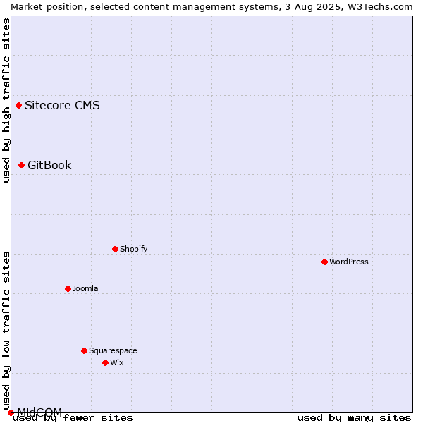 Market position of GitBook vs. Sitecore CMS vs. MidCOM