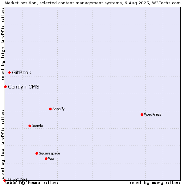 Market position of GitBook vs. Cendyn CMS vs. MidCOM