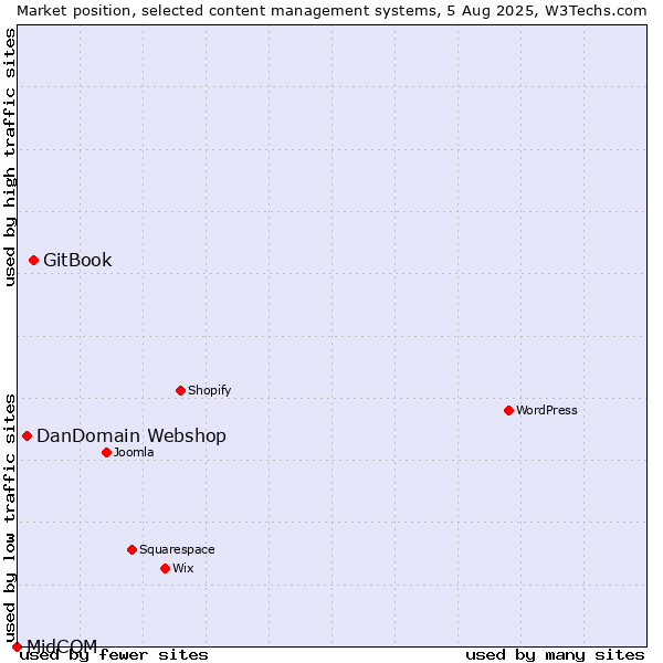 Market position of GitBook vs. DanDomain Webshop vs. MidCOM