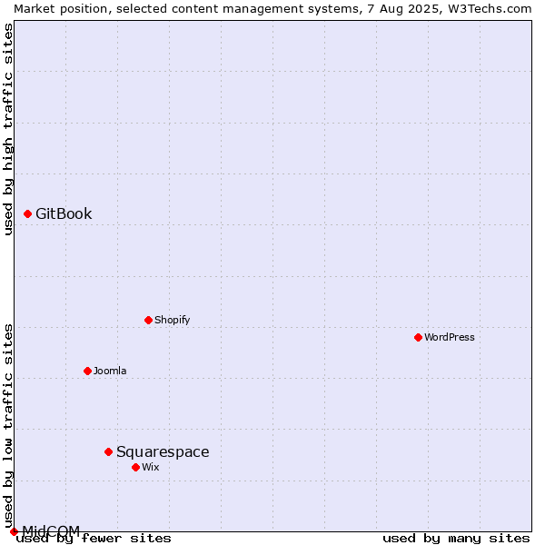Market position of Squarespace vs. GitBook vs. MidCOM