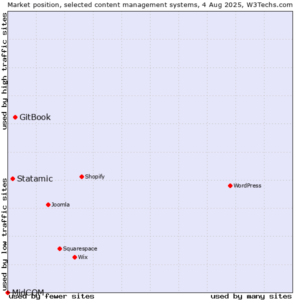 Market position of GitBook vs. Statamic vs. MidCOM