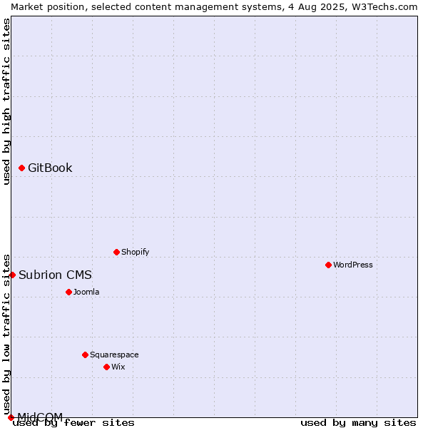Market position of GitBook vs. Subrion CMS vs. MidCOM