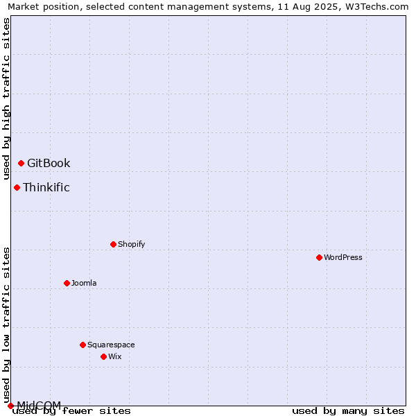 Market position of GitBook vs. Thinkific vs. MidCOM