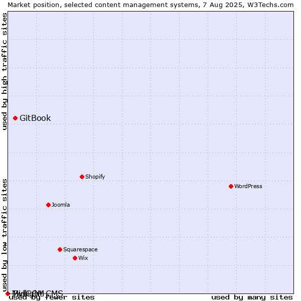 Market position of GitBook vs. Twilight CMS vs. MidCOM