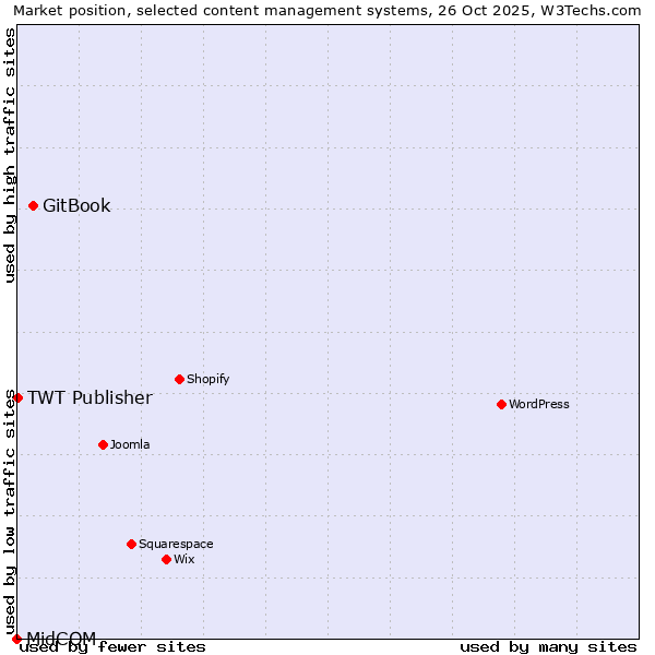 Market position of GitBook vs. TWT Publisher vs. MidCOM