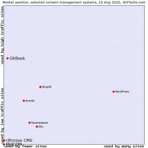 Market position of GitBook vs. Ultimize CMS vs. MidCOM