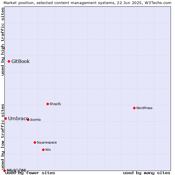 Market position of GitBook vs. Umbraco vs. MidCOM