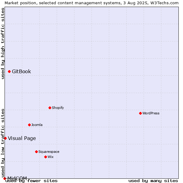 Market position of GitBook vs. Visual Page vs. MidCOM
