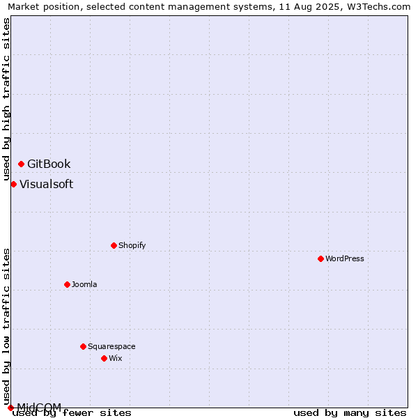 Market position of GitBook vs. Visualsoft vs. MidCOM