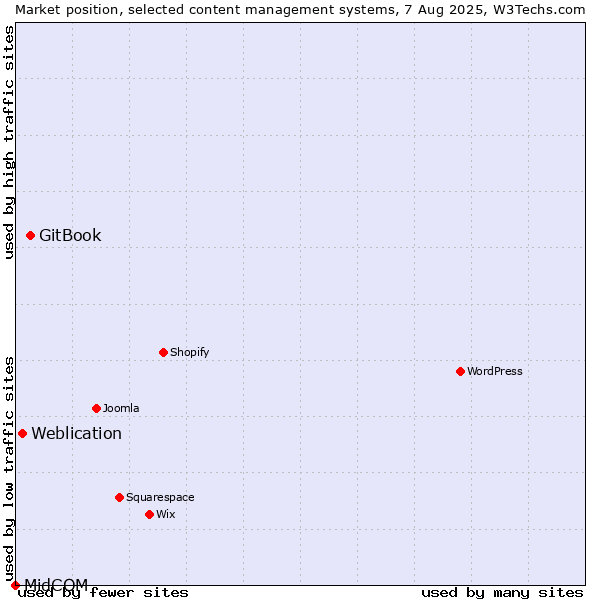 Market position of GitBook vs. Weblication vs. MidCOM