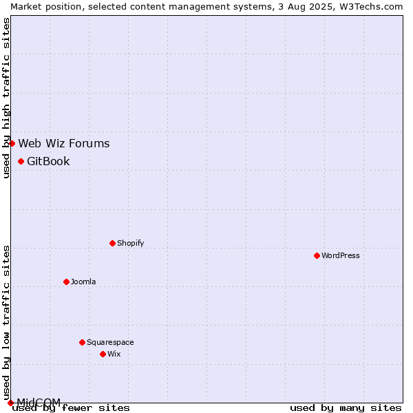 Market position of GitBook vs. Web Wiz Forums vs. MidCOM