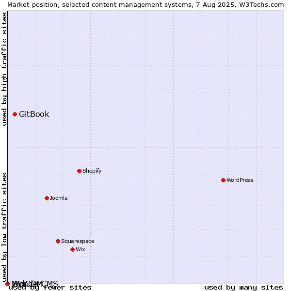 Market position of GitBook vs. MidCOM vs. WonderCMS