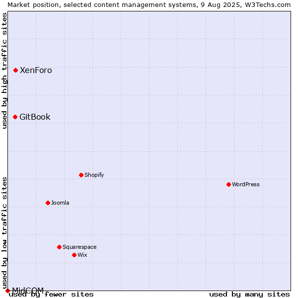 Market position of XenForo vs. GitBook vs. MidCOM