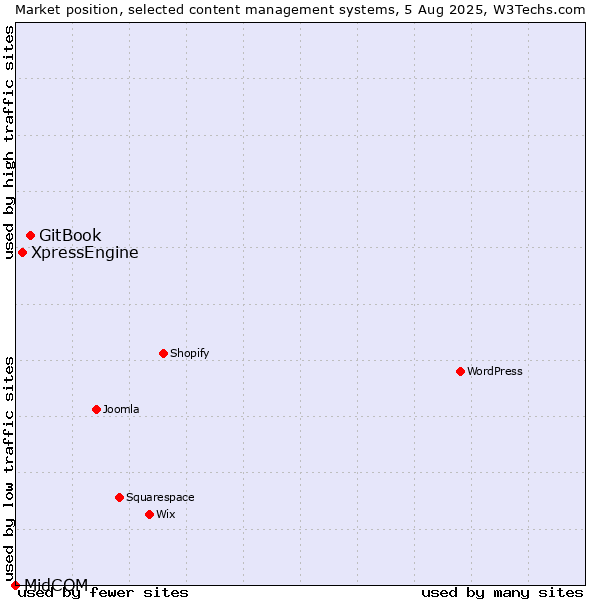 Market position of GitBook vs. XpressEngine vs. MidCOM