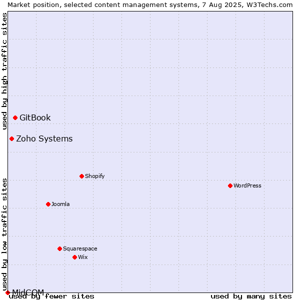 Market position of GitBook vs. Zoho Systems vs. MidCOM