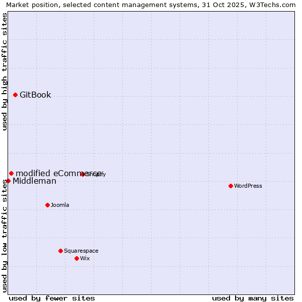 Market position of GitBook vs. modified eCommerce vs. Middleman