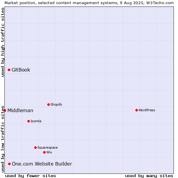 Market position of One.com Website Builder vs. GitBook vs. Middleman
