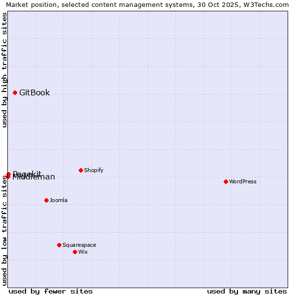 Market position of GitBook vs. Pagekit vs. Middleman