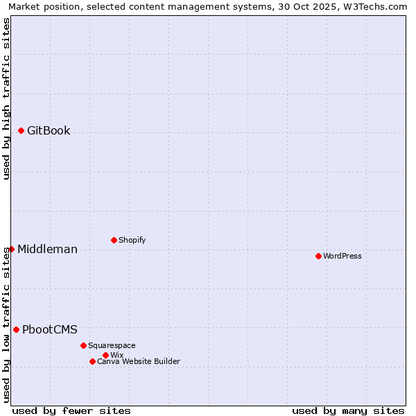Market position of GitBook vs. PbootCMS vs. Middleman