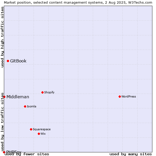 Market position of GitBook vs. Middleman vs. PHPFox
