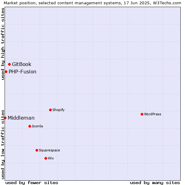 Market position of GitBook vs. PHP-Fusion vs. Middleman
