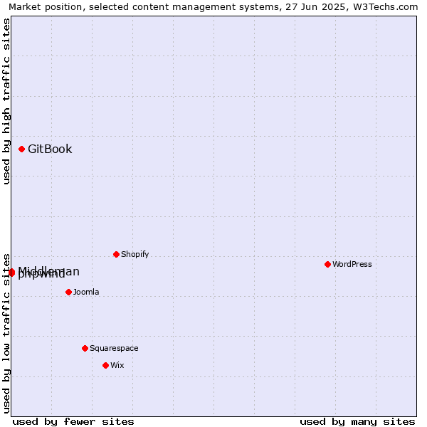 Market position of GitBook vs. phpwind vs. Middleman