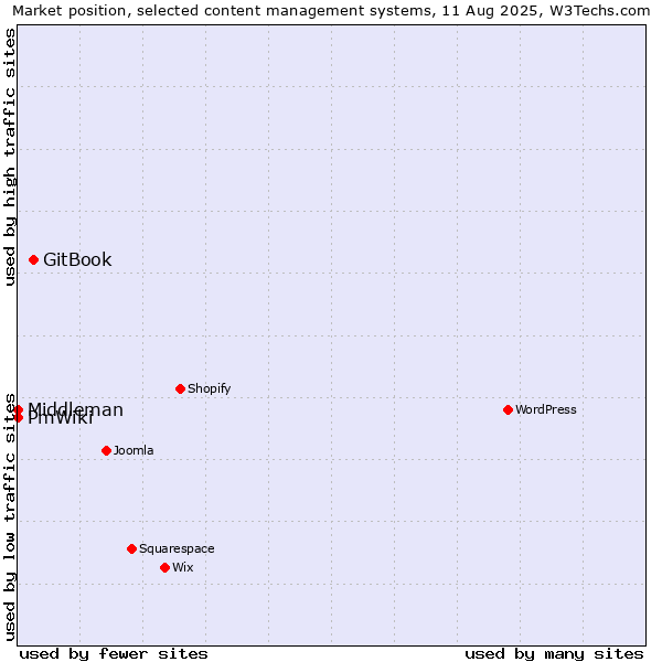 Market position of GitBook vs. PmWiki vs. Middleman