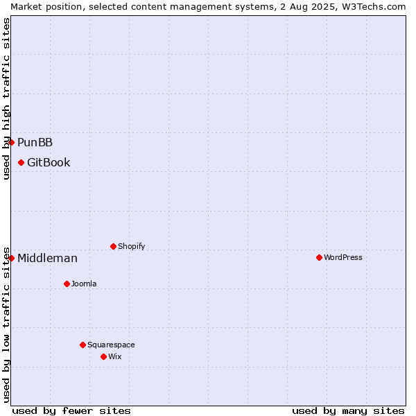 Market position of GitBook vs. PunBB vs. Middleman