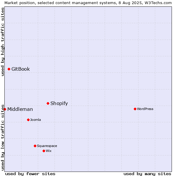 Market position of Shopify vs. GitBook vs. Middleman