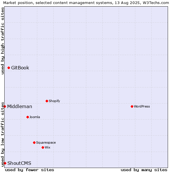 Market position of GitBook vs. ShoutCMS vs. Middleman