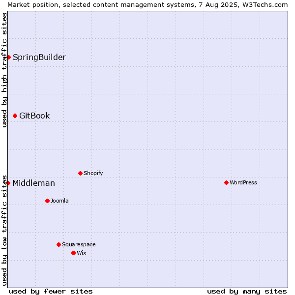 Market position of GitBook vs. SpringBuilder vs. Middleman