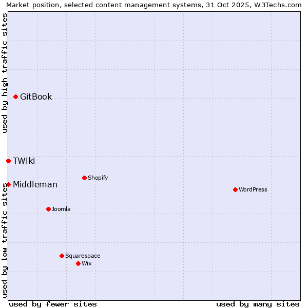 Market position of GitBook vs. TWiki vs. Middleman