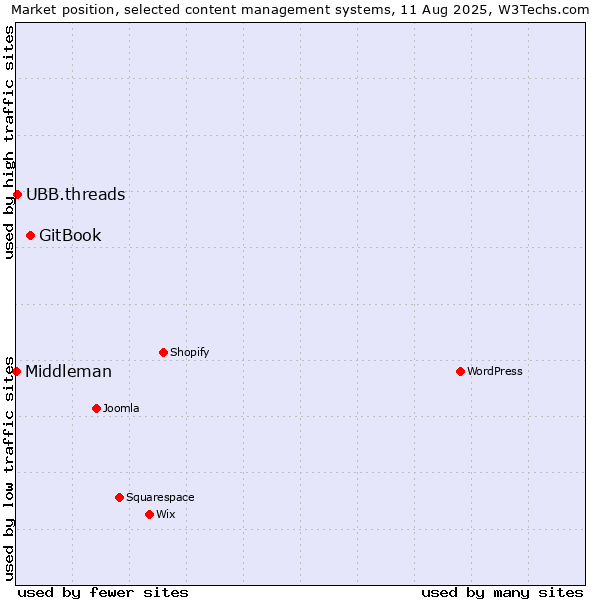 Market position of GitBook vs. UBB.threads vs. Middleman