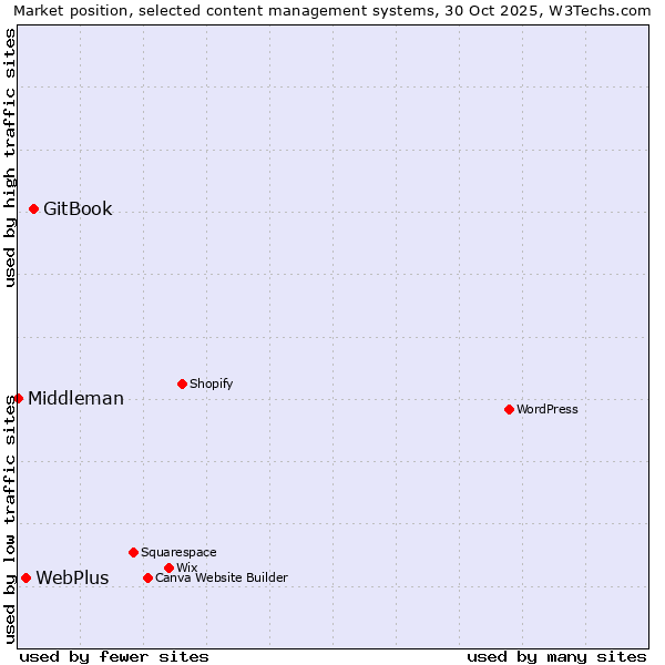 Market position of GitBook vs. WebPlus vs. Middleman