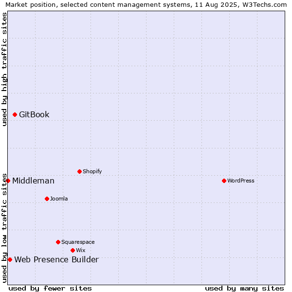 Market position of GitBook vs. Web Presence Builder vs. Middleman