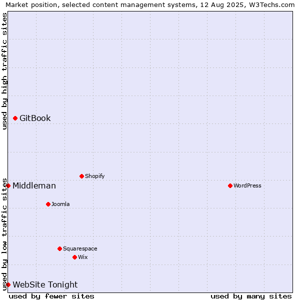 Market position of GitBook vs. Middleman vs. WebSite Tonight