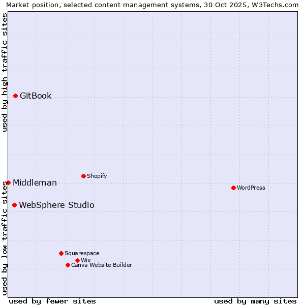 Market position of GitBook vs. WebSphere Studio vs. Middleman