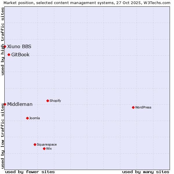 Market position of GitBook vs. Xiuno BBS vs. Middleman