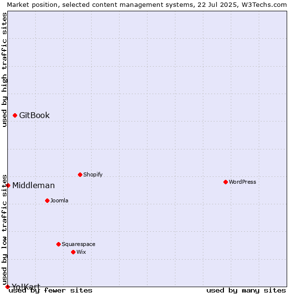 Market position of GitBook vs. Middleman vs. Yo!Kart